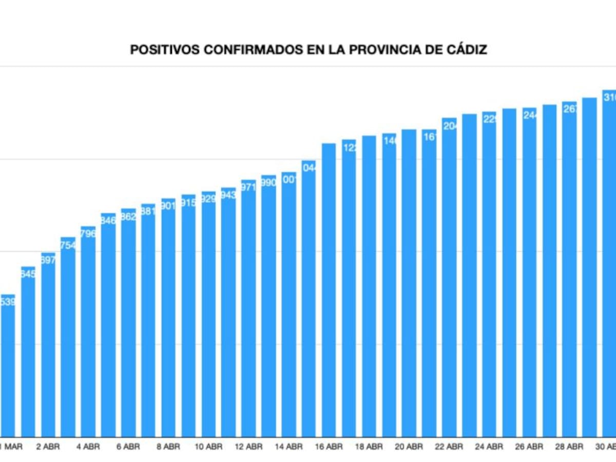 La provincia de Cádiz suma siete nuevos casos de coronavirus