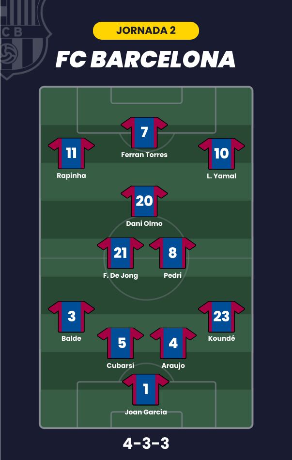 Posible alineación del Barça en la jornada 2.