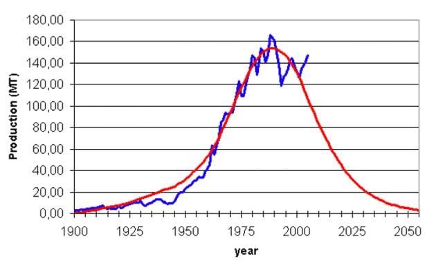 Evolución de la producción mundial de fosforita.