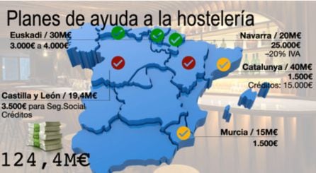 Los planes de ayuda a la hostelería por CCAA