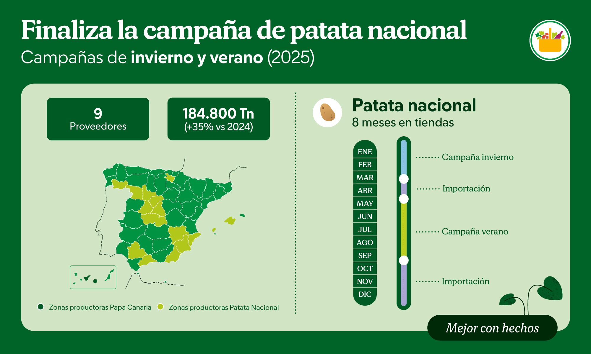 Infografía sobre la campaña de venta de patata nacional en Mercadona