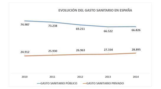 Fuente: Ministerio de Sanidad