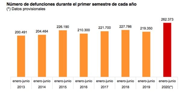 Número de defunciones durante el primer semestre de cada año.