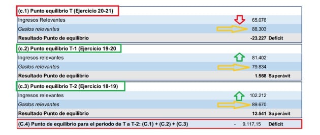 El Levante se desequilibra por la falta de traspasos y unos gastos muy elevados de plantilla