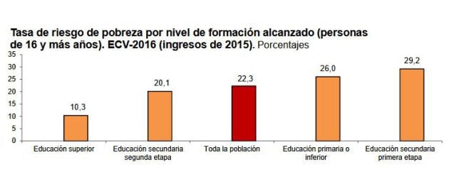 Tasa de riesgo de pobreza por nivel de formación