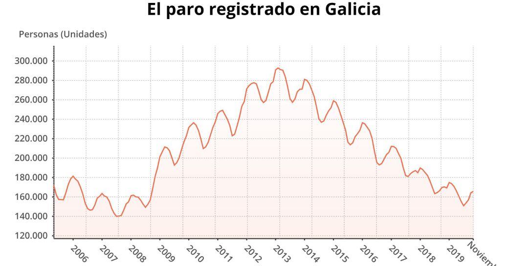 Paro en Galicia en noviembre de 2019