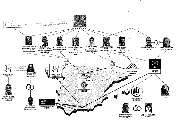 Organigrama de las sociedades vinculadas a ex directivos de la RFEF, elaborado por la UCO