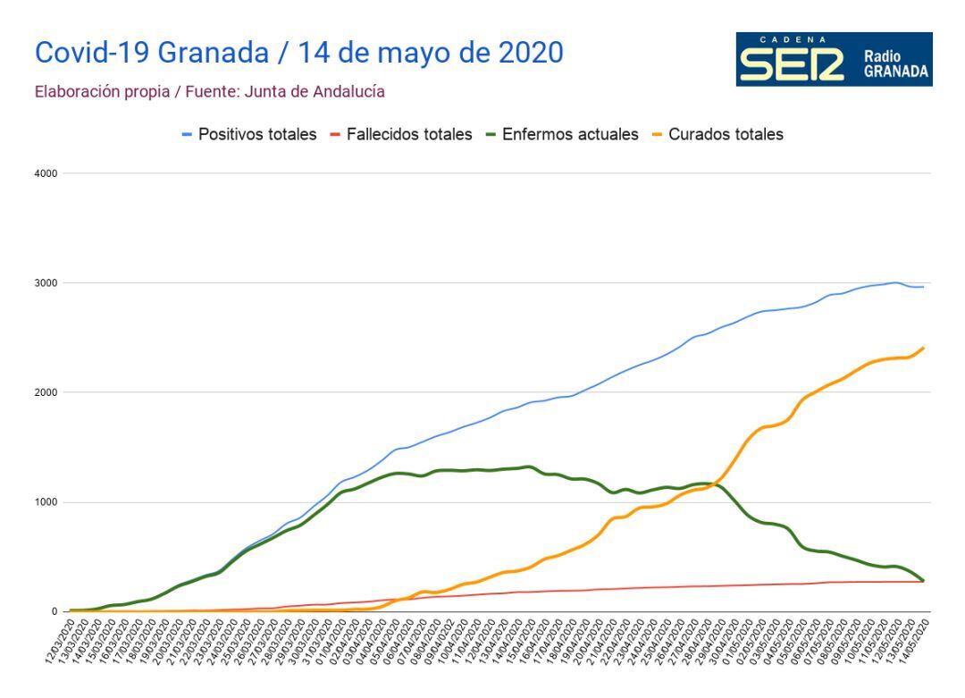 Evolución de datos de la covid-19 en la provincia de Granada a 14 de mayo de 2020