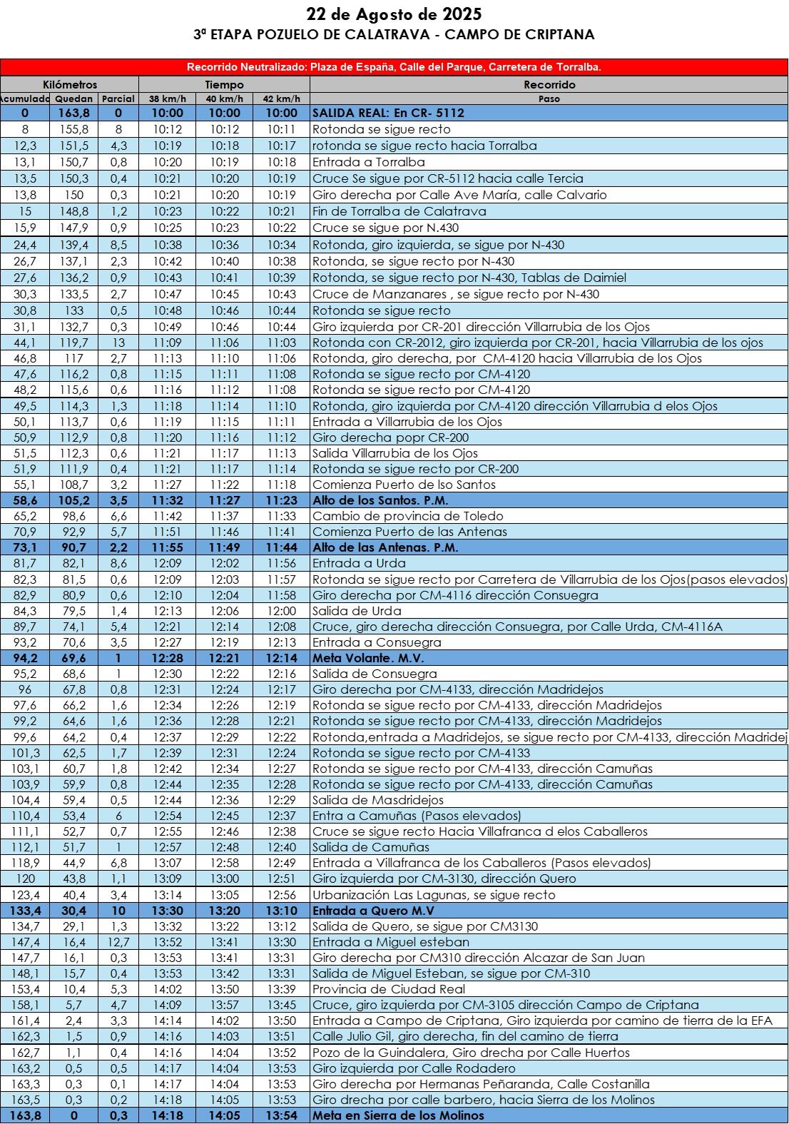 Ruta de la 3ª etapa
