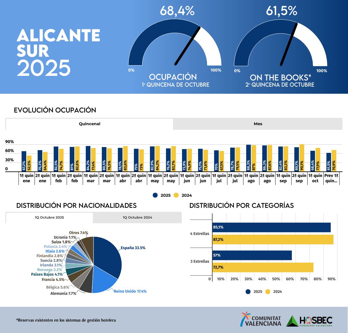 Datos turísticos de Alicante sur