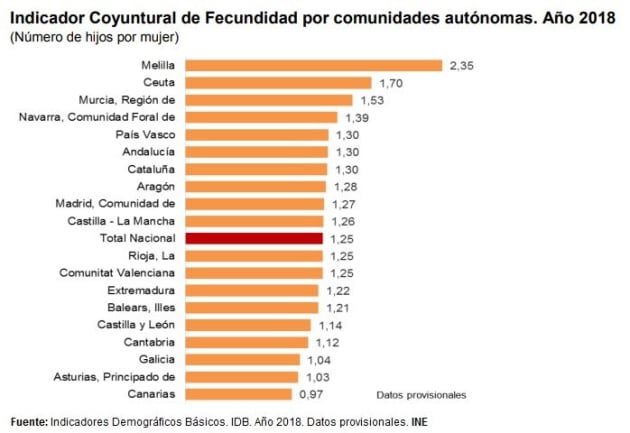 Fecundidad por CCAA.