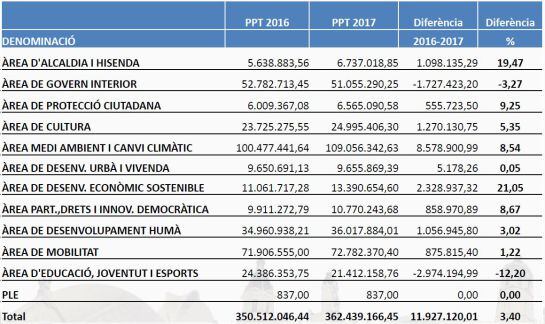 Las principales cifras del presupuesto municipal de 2017 desglosado por grandes áreas