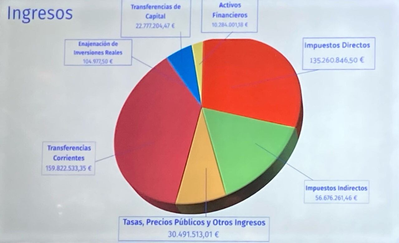 Ingresos previstos para 2022