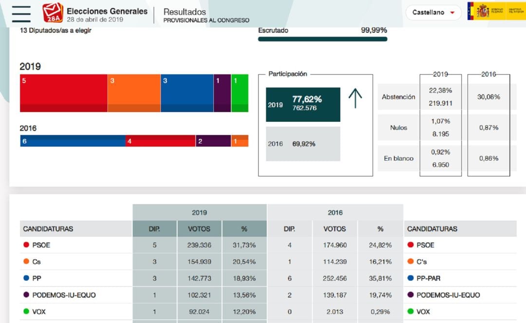 Captura de pantalla de los datos correspondientes a Aragón en las elecciones generales 28 de abril 2019