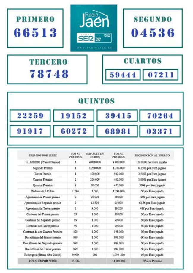 Listado completo de premios de la lotería de Navidad.