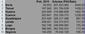 Las diez provincias con más árboles por habitante