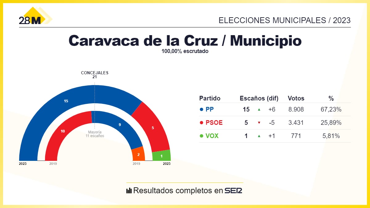 Los resultados de las elecciones municipales de 2023 en el Ayuntamiento de Caravaca de la Cruz