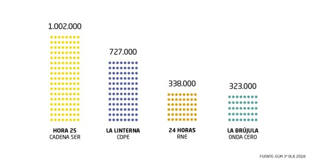 Las noches de la radio son de &#039;Hora 25&#039;.