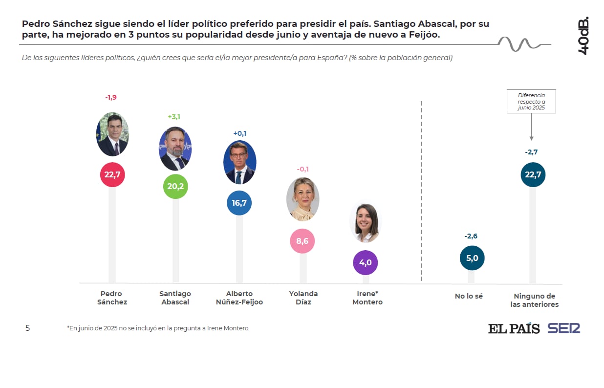 Pedro Sánchez, el líder político preferido para presidir el país.