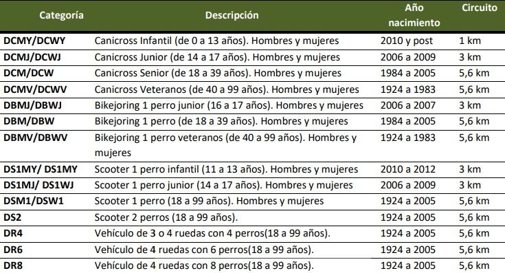 Tabla de las categorías por edades del Memorial Juan Carlos Quintana
