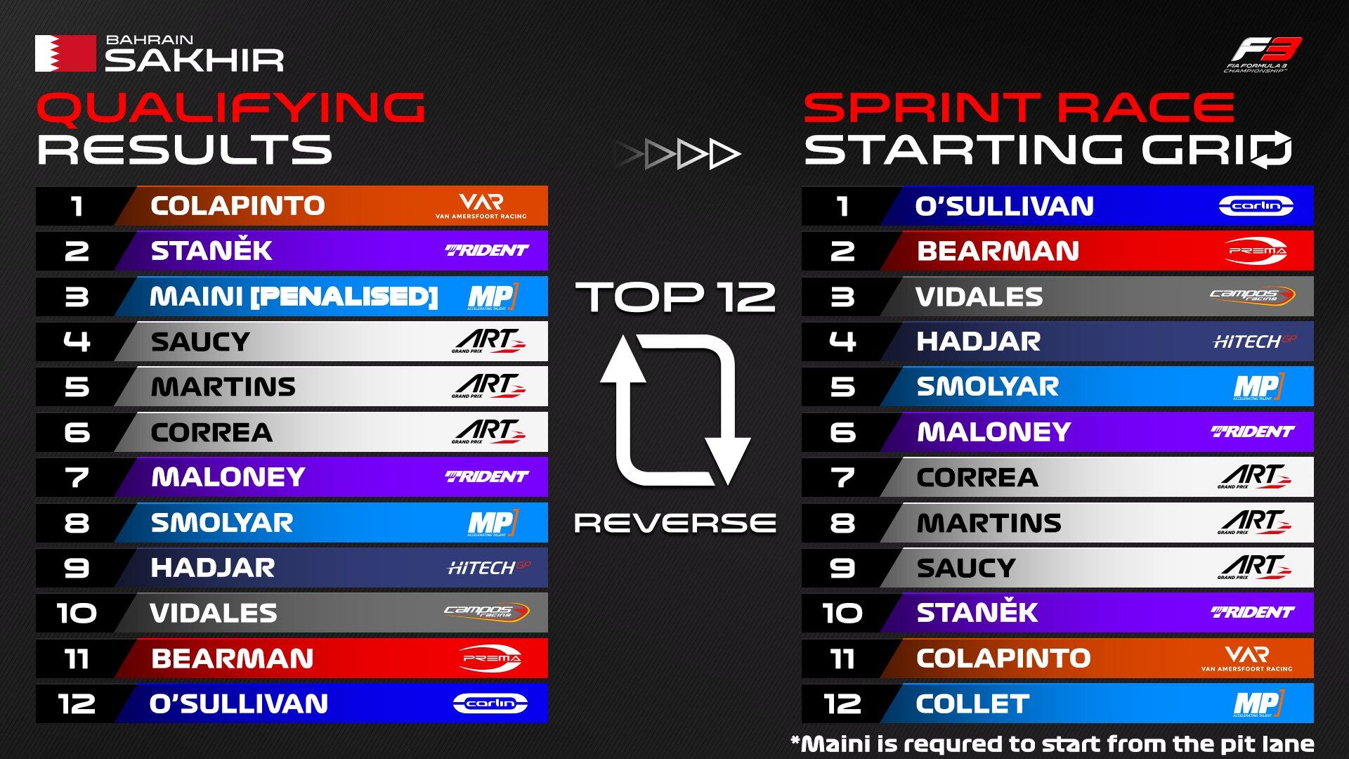 Calificación final y orden de salida de la Sprint Race