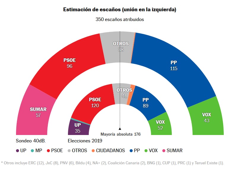 Una candidatura unitaria con Yolanda Díaz restaría votos a Sánchez, pero acrecentaría sus opciones de seguir gobernando, según el barómetro de 40dB de diciembre.