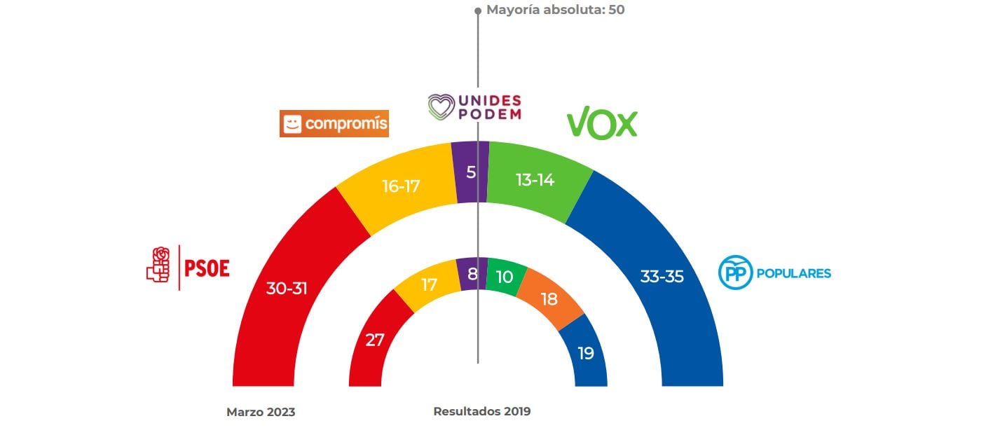 Reparto de escaños en Les Corts Valencianes en función de los votos recibidos por las formaciones políticas si se celebrasen hoy las elecciones autonómicas del 28M, según el sondeo de 40dB para la SER y El País