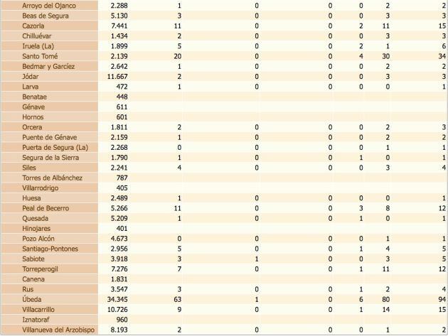 Estado del coronavirus por localidades de la provincia de Jaén. De izquierda a derecha, población de cada municipio, confirmados con PCR, confirmados con PCR en las últimas dos semanas, en los últimos siete días, fallecidos, curados y total de confirmados.