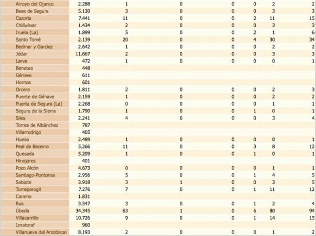 Estado del coronavirus por localidades de la provincia de Jaén. De izquierda a derecha, población de cada municipio, confirmados con PCR, confirmados con PCR en las últimas dos semanas, en los últimos siete días, fallecidos, curados y total de confirmados.
