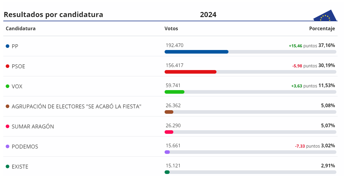 Resultados electorales en Aragón elecciones europeas