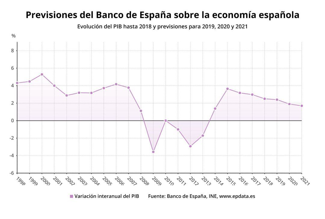 Las previsiones del Banco de España sobre la economía española, en gráficos.