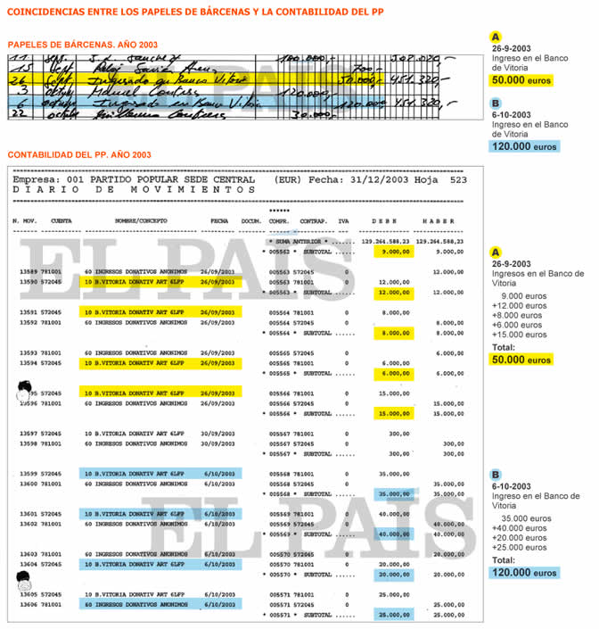 Imagen que publica &#039;El País&#039; con las coincidencias entre los papeles de Bárcenas y la contabilidad del PP