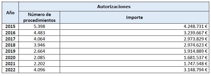 Evolución de las externalizaciones en la sanidad de Castilla y León