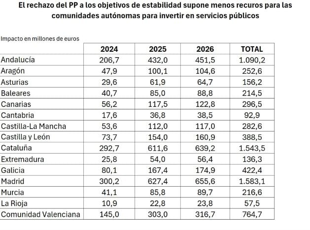 El rechazo del PP a los objetivos de estabilidad supone menos recursos para las comunidades del PP