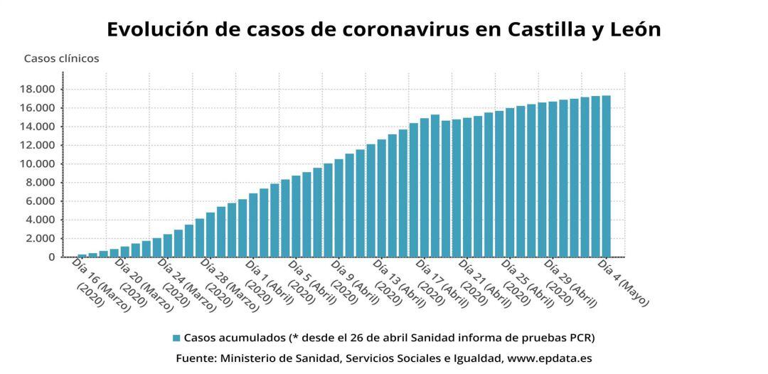 Gráfico con los casos acumulados en Castilla y León