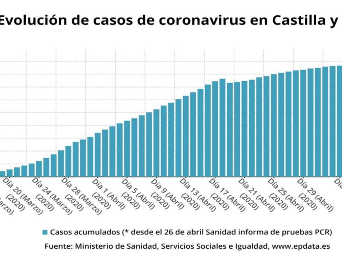 Castilla y León registra 150 nuevos positivos, con 14 fallecidos más y 35 nuevas altas