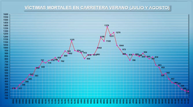 Gráfico que recoge el número de fallecidos en las carreteras españolas en verano desde 1960, cuando murieron 279, a 2014, con 223 fallecidos