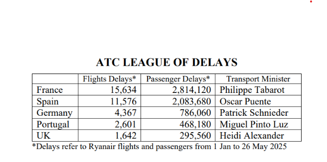 Lista de la "Liga de los retrasos" publicada por Ryanair.