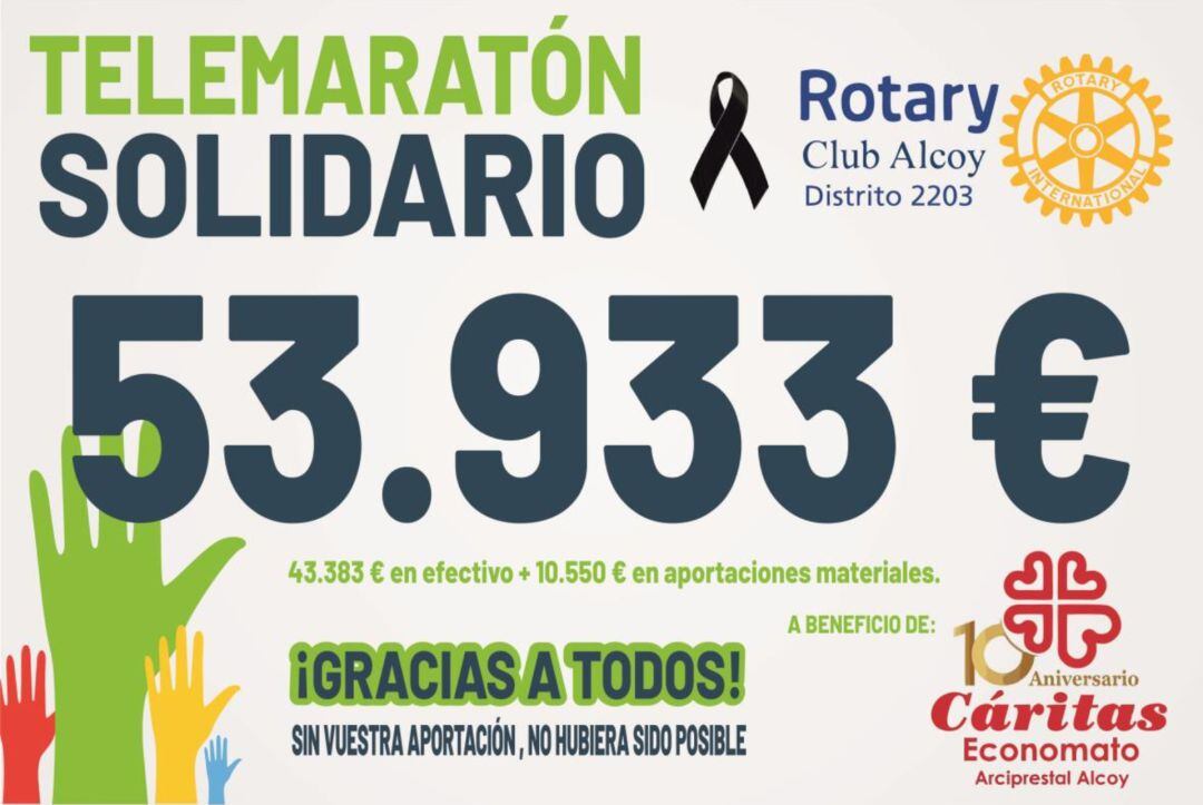 Rotary Club Alcoy agradece las aportaciones realizadas que suman 53.933 euros para el Economato de Cáritas.