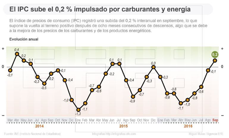 El IPC sube el 0,2 % impulsado por carburantes y energía.