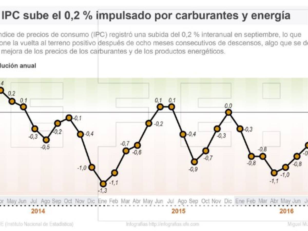 La inflación vuelve a terreno positivo después de 13 meses