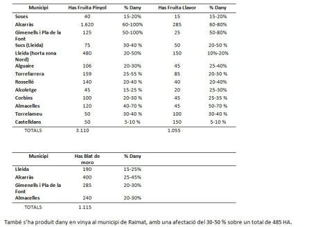 Dades facilitades pel Dep. Agricultura