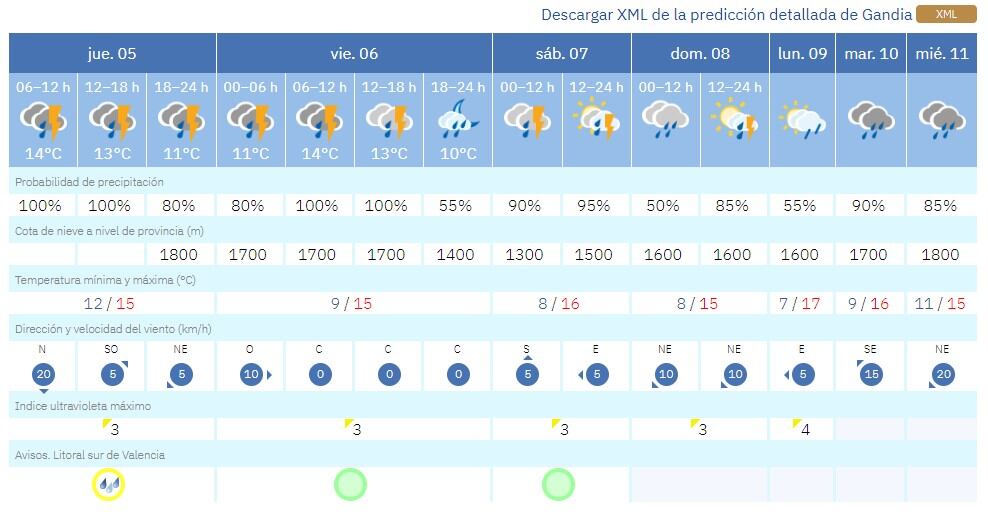 La AEMET marca lluvia para la próxima semana.