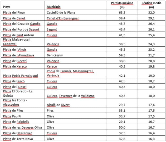 Retrocesos medios y máximos de 21 de las playas de la Comunitat Valenciana en que el cambio ha sido mayor tras la borrasca Gloria