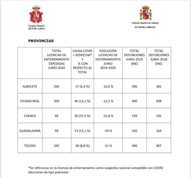 Licencias enterramiento en el mes de junio