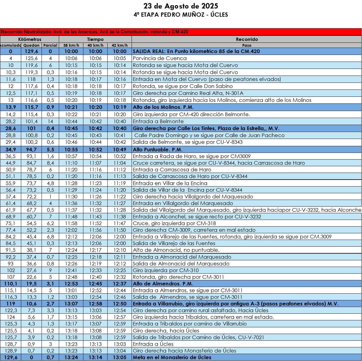 Ruta de la 4ª etapa