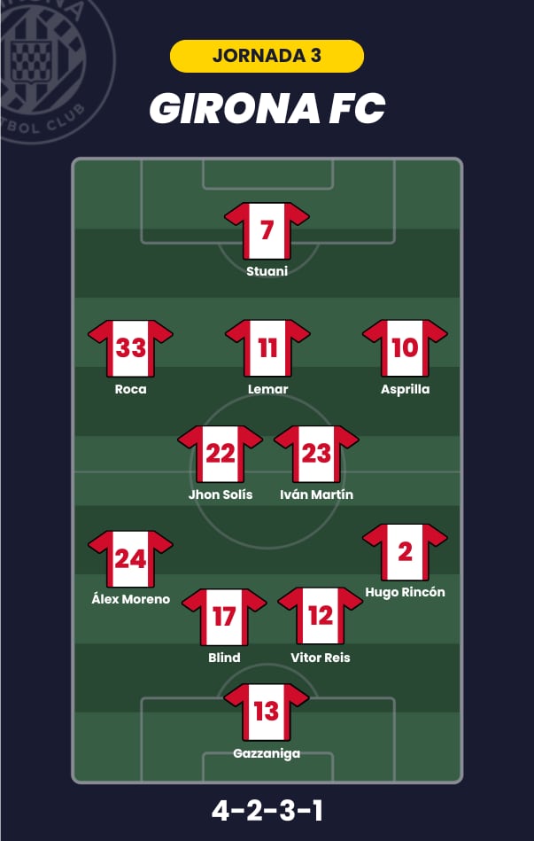 Posible alineación del Girona para la jornada 3 de LaLiga.