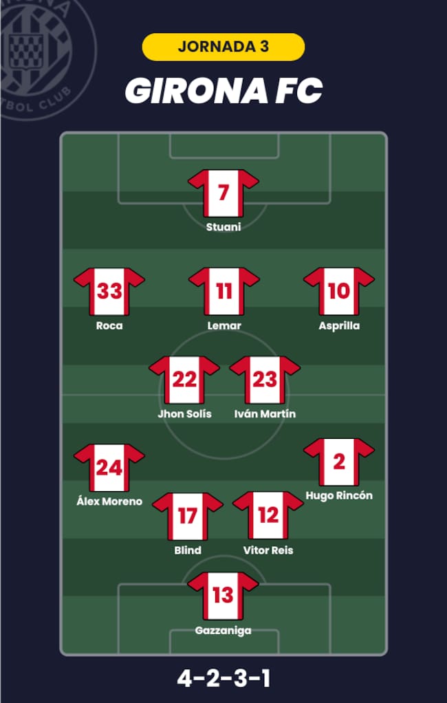 Posible alineación del Girona para la jornada 3 de LaLiga.