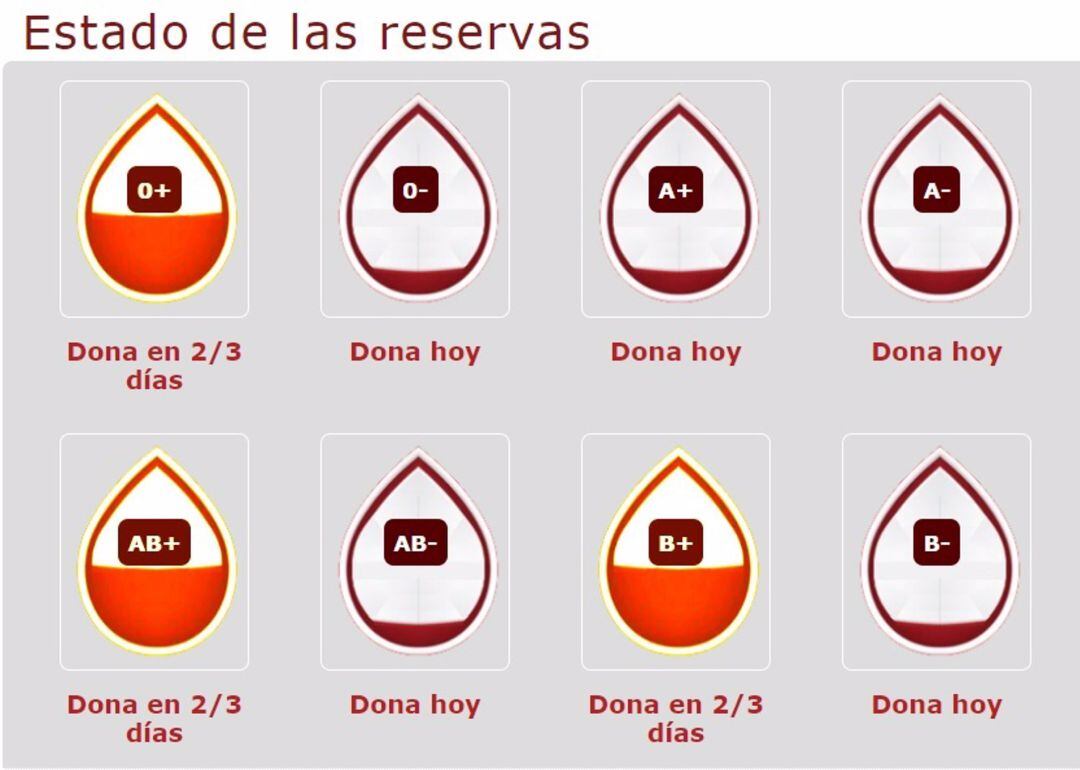 Estado de las reservas de sangre en el Centro Regional de Hemodonación 