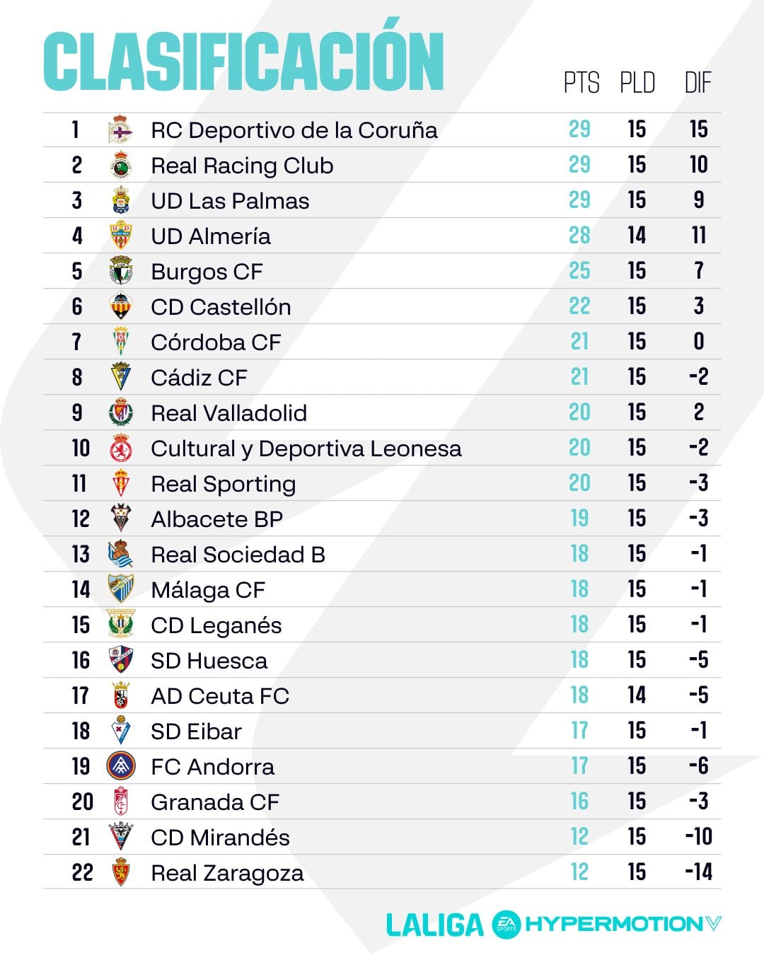 La clasificación de Segunda División está muy apretada en la jornada 15